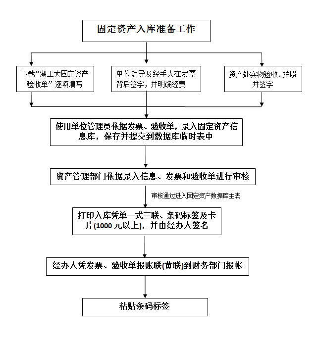 湖北工业大学固定资产入库流程